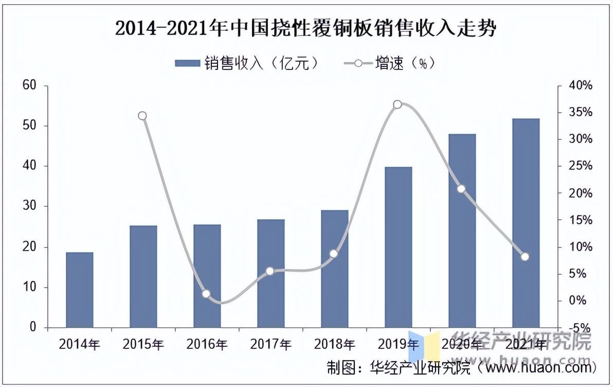 2022年挠性覆铜板行业市场规模、产能、产能利用率、产量和销量