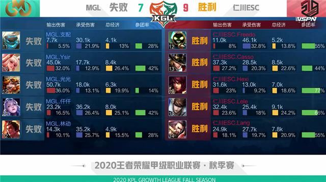 仁川|K甲快讯：MGL强势零封仁川ESC，大乔体系人海战术拿下比赛