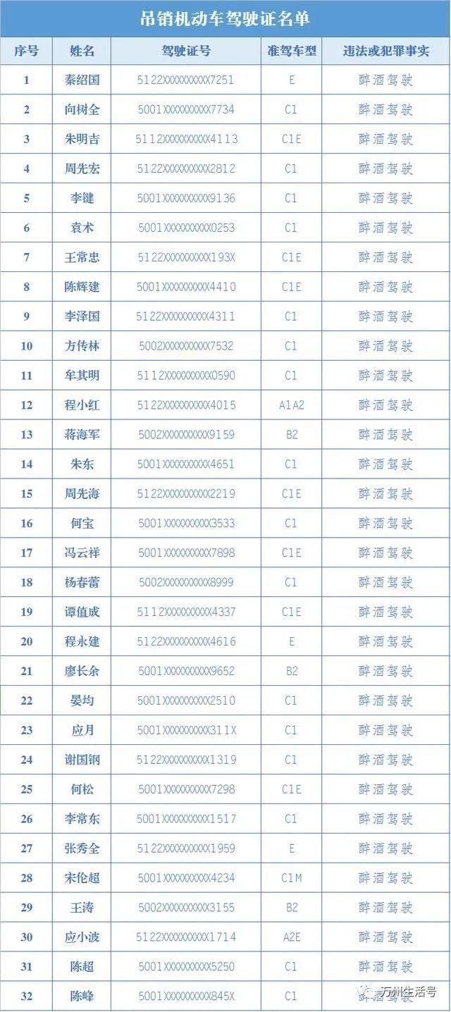  部门|万州这32名驾驶人注意，请及时到交巡警部门接受处理！