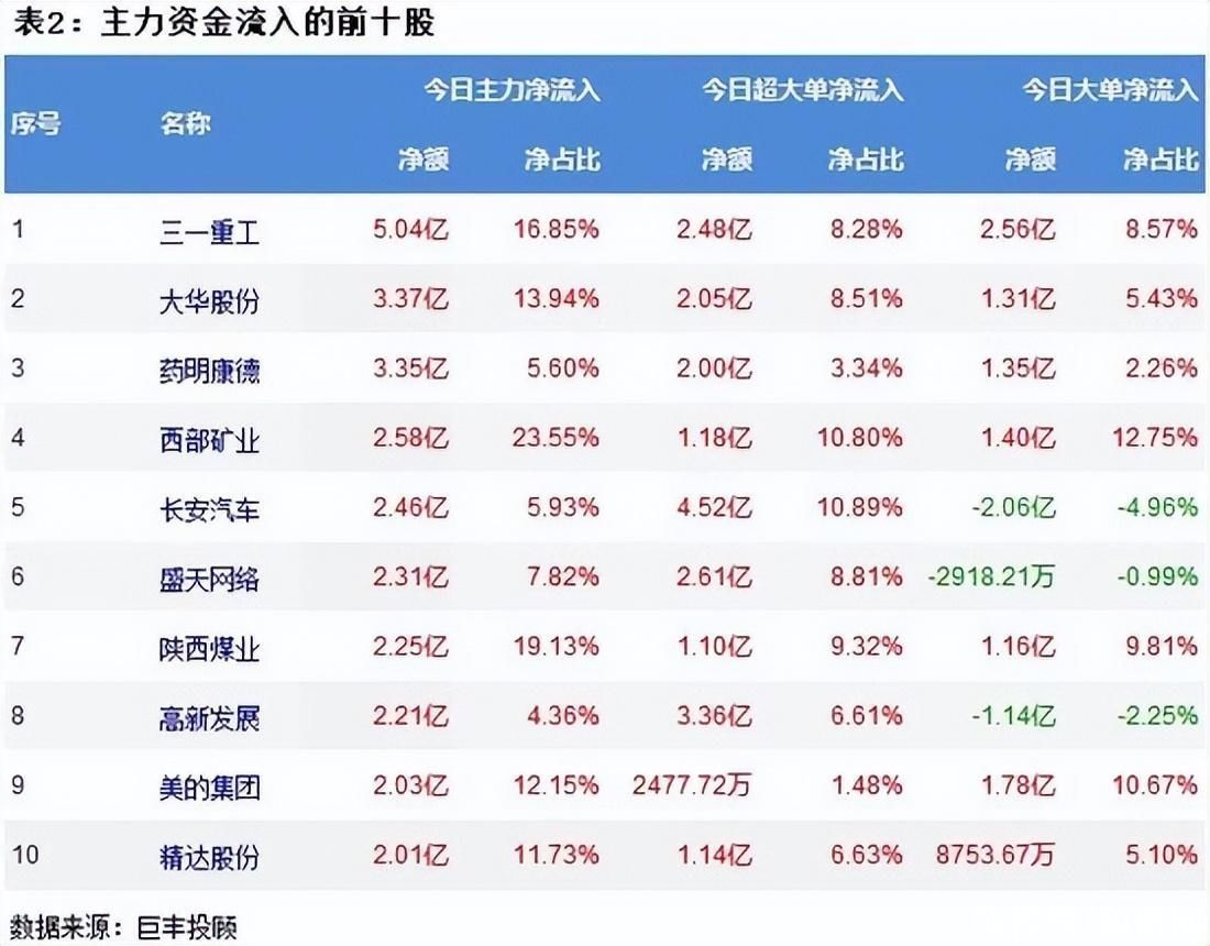 A股三大指数下跌，创业板下跌1.91%！工程机械或逆势增持