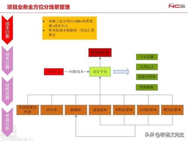 年薪|用友年薪180万项目总监分享:78页项目管理及成本解决方案