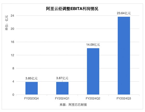 阿里云利润增长86%至23.64亿，创财年新高