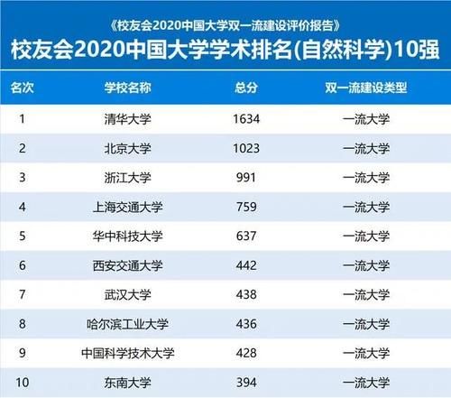  校友会|校友会2020中国大学学术排名发布，清华大学、北京大学问鼎冠军