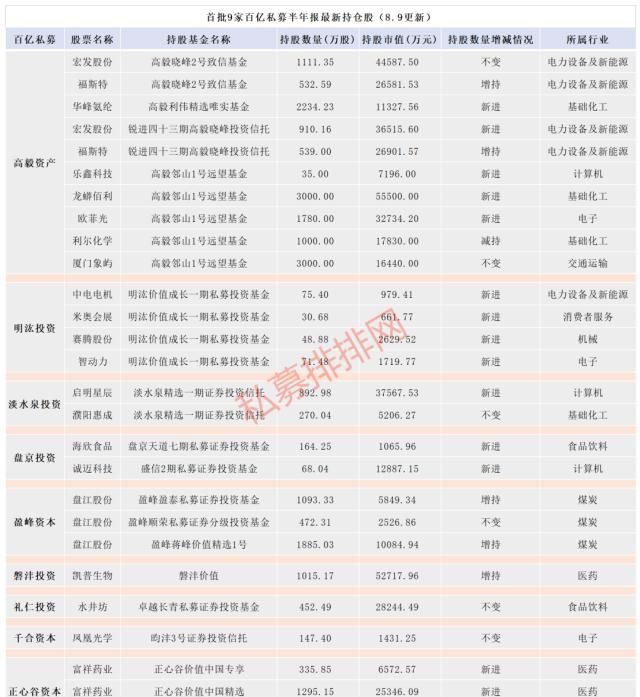 大流通股东|浮盈超亿元！9家百亿私募最新持仓股曝光，冯柳、邓晓峰、王亚伟买了这些票