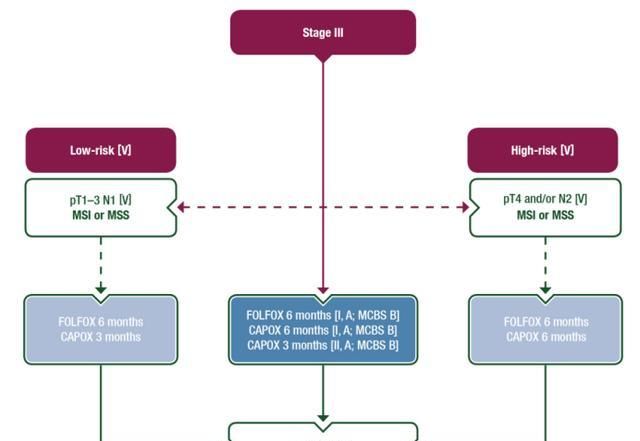  用法|2020 ESMO结肠癌指南发布！II/III期结肠癌化疗新用法写入指南