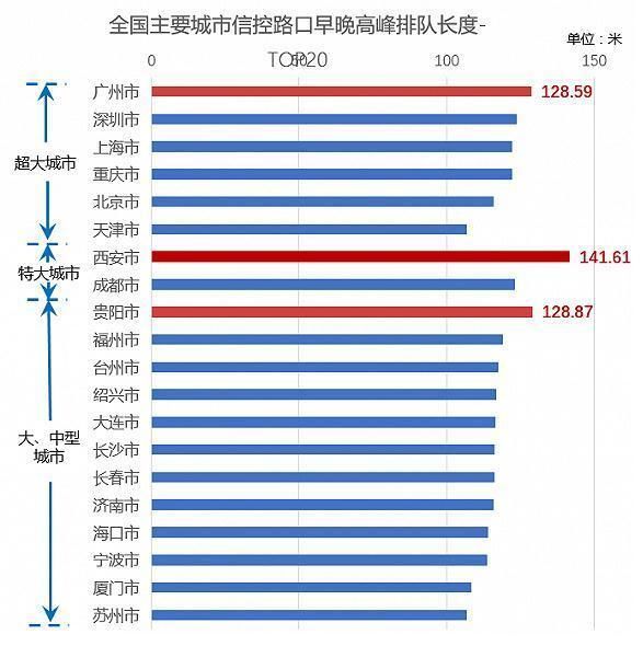 发布|大数据告诉你各城市什么出行方式最顺畅，二季度交通状况报告发布