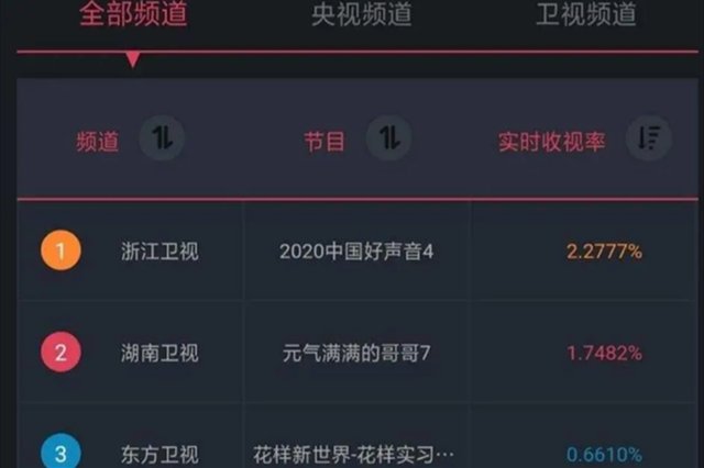  求助|《好声音2020》收视登顶，穆苏表现惹人泪下，谢霆锋求助李健遭拒