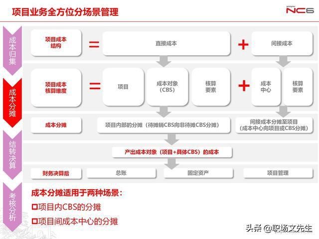 年薪|用友年薪180万项目总监分享:78页项目管理及成本解决方案