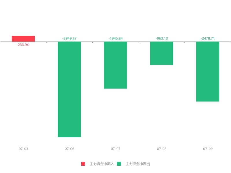  资金|快讯：福建水泥急速拉升6.37%主力资金净流出2478.71万元