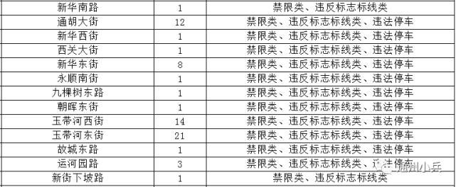  条路|司机们注意！通州这13条路新增60多个违停、禁限探头！