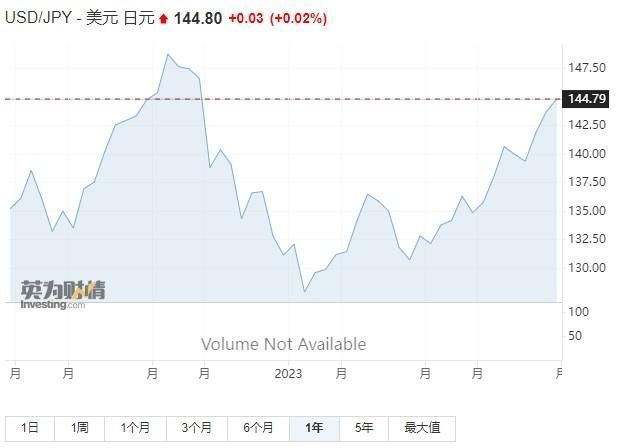 日元兑美元跌至关键水平145关口  日本当局是否会再次干预？