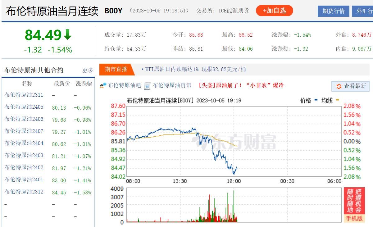 布油已跌破85美元！国际油价持续下挫