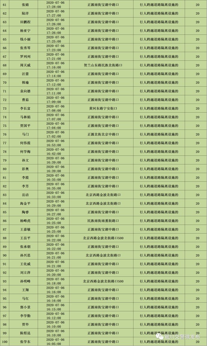 关注|【关注】第454批“非机动车、行人交通违法行为”曝光名单