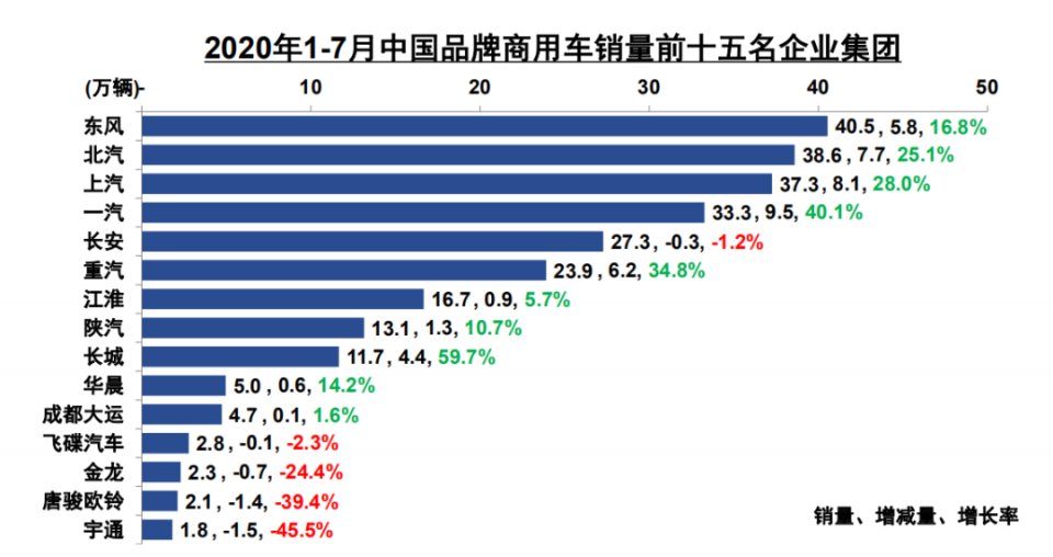  重卡|7月产销重卡领衔 商用车增长势头不减 | 中国汽车报