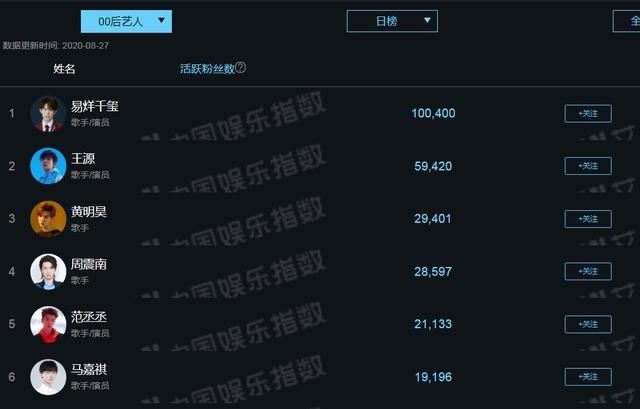  全网|全网00后明星热度排行：周震南第4，黄明昊第3，王源输给了他！