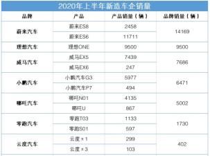  造车|蔚来、理想、小鹏造车“三巨头”正面较量，到底谁能更胜一筹？