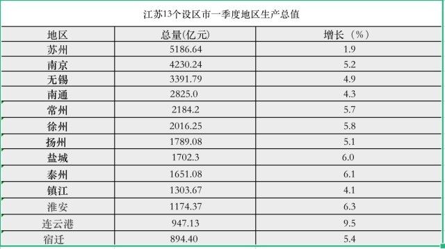 江苏13市一季度经济数据出炉，连云港GDP增速居第一