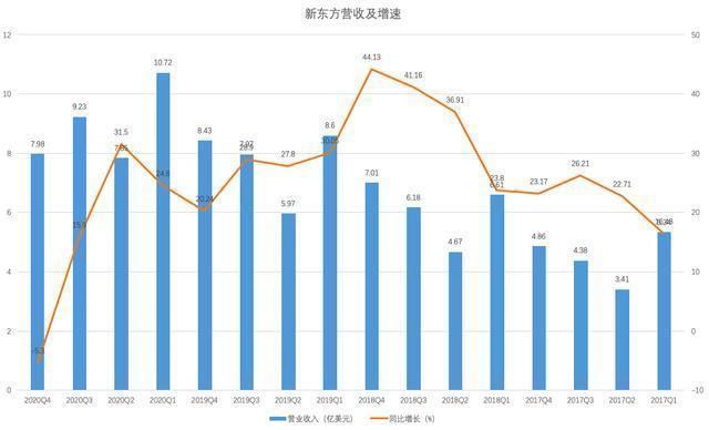 破局|收入增速同比下降5.3%创新低 "失速"的新东方如何破局?