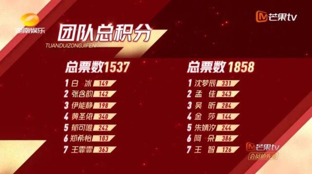  王智|《浪姐》复活排位赛：孟佳赢了张含韵，吴昕沈梦辰强势回归，谁会进入总决赛