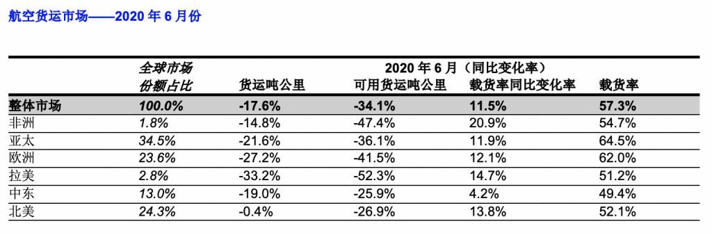  货运|国际航空运输协会：6月航空货运需求有所改善，但增速缓慢