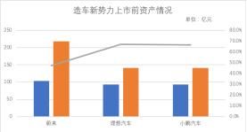  造车|蔚来、理想、小鹏造车“三巨头”正面较量，到底谁能更胜一筹？