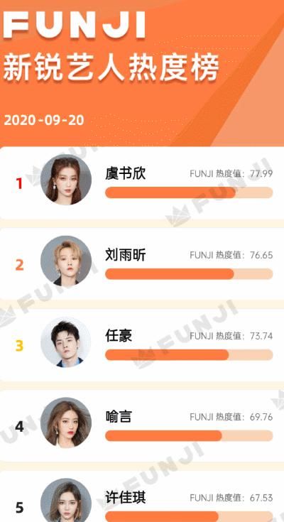  许佳琪|新锐艺人热度榜更新，刘雨昕第2，许佳琪第5，虞书欣名次属实没想到