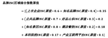 12月山东区域综合INC指数发布，聊城排名上升4位