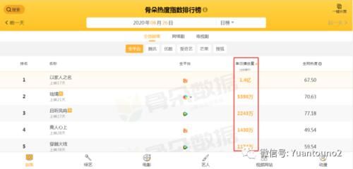  吓人|播放量“吓人”五部剧：《琉璃》排在第二，第一播量高达1.4亿