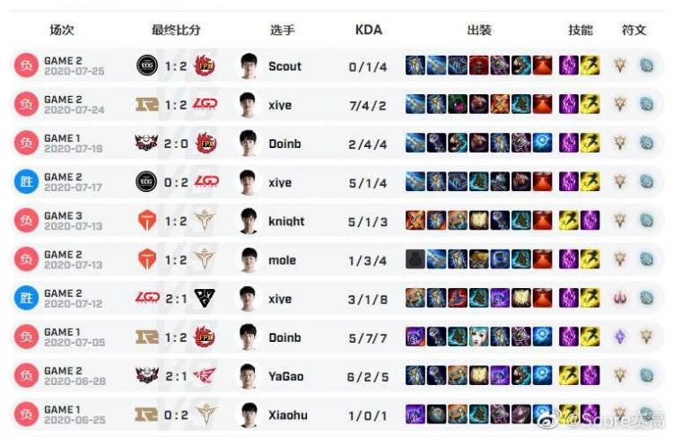  塞拉斯|数据印象：虚假热门，塞拉斯中单最近10场仅胜2次