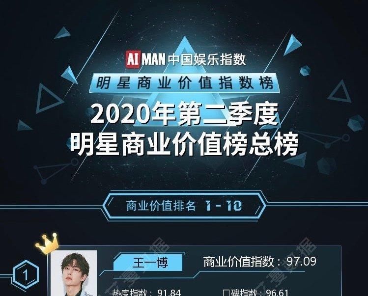  代言效果|王一博：2020市场代言上半年数据一骑绝尘，名副其实的小金猪啊！