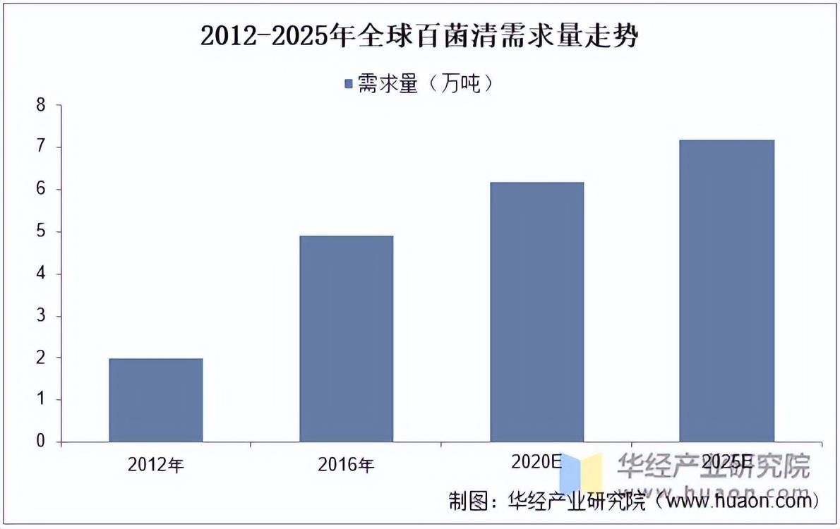 2022年中国百菌清行业市场空间、市场价格及出口量分析「图」