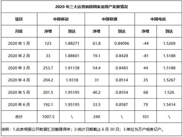  宽带|猛推副卡之后，中国联通能否重回宽带行业老二？