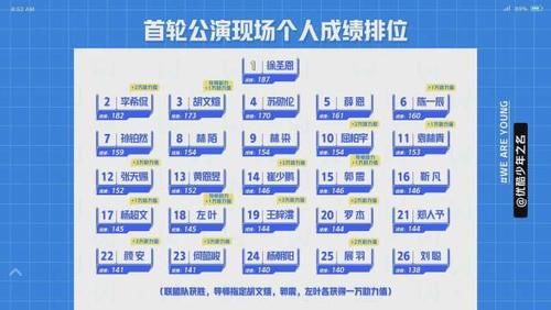  大厂|大厂男孩都长大了，徐圣恩李希侃分别拿下第一，罗杰左叶帮助队友