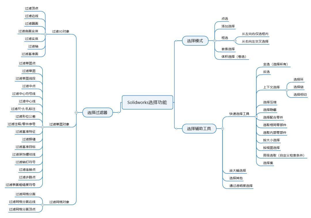 工业软件大乱炖——CAD、CAE、BIM选择功能对比