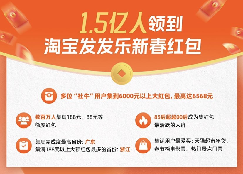 1.5亿人领到淘宝春节红包 ，有用户集到6568元！网友：太敞亮