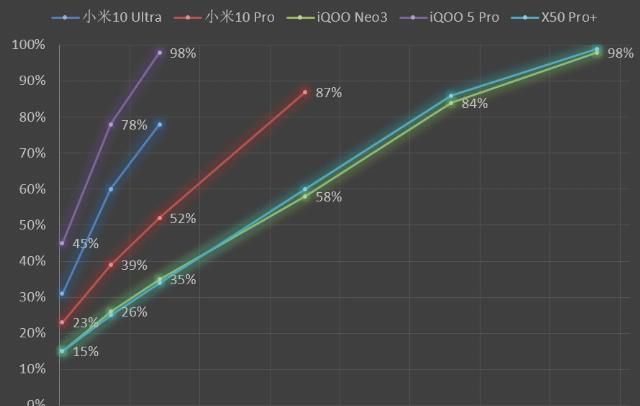  Pro|真120瓦！iQOO 5 Pro与小米10U快充测试：打哭所有友商