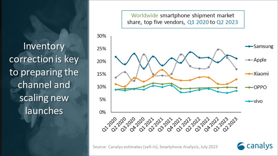 Canalys 报告：2023Q2全球智能手机下降 11%，三星领衔、苹果第二