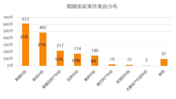 案件数量|这份大数据，与婚姻家事案件有关！