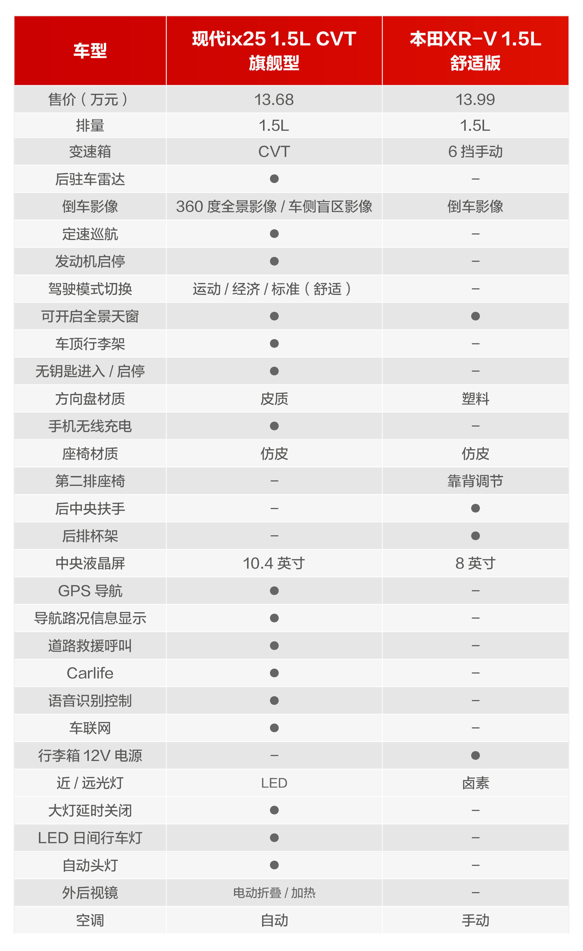 对比|14万元SUV选顶配还是中配？现代ix25与本田XR-V对比导购