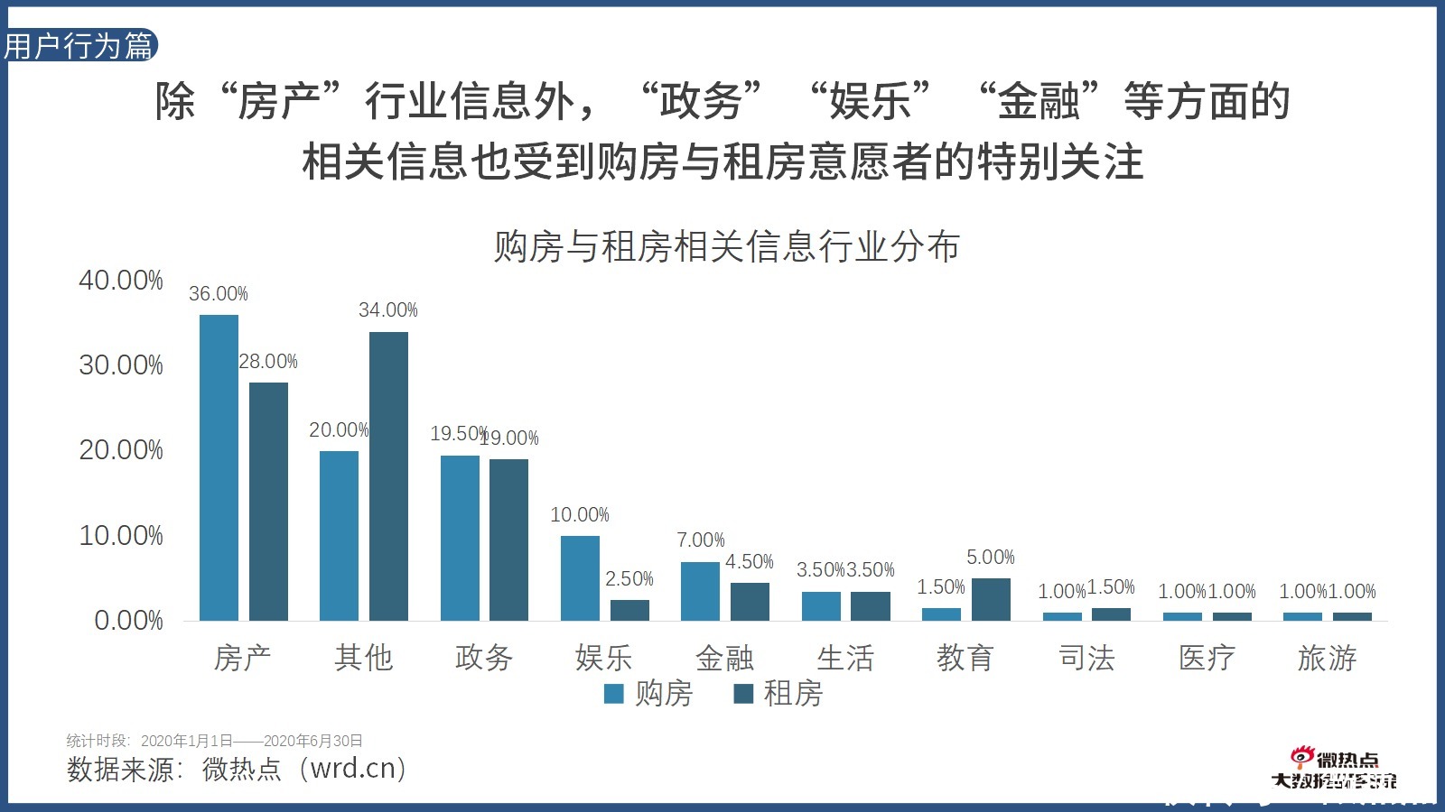  因城施策|2020年上半年房产行业网络关注度分析报告