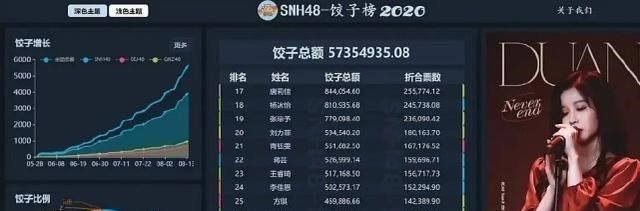  饺子|孙芮饺子榜排行断层式第一, 青2选手已霸屏, 孙珍妮的成绩很意外