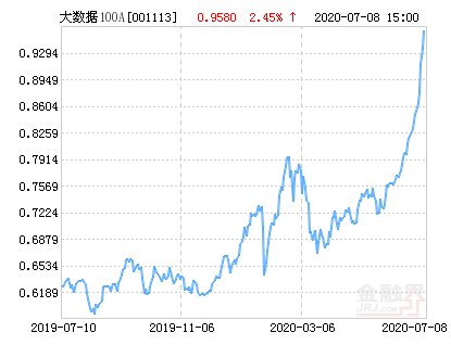  上涨|南方大数据100指数A净值上涨3.50％ 请保持关注