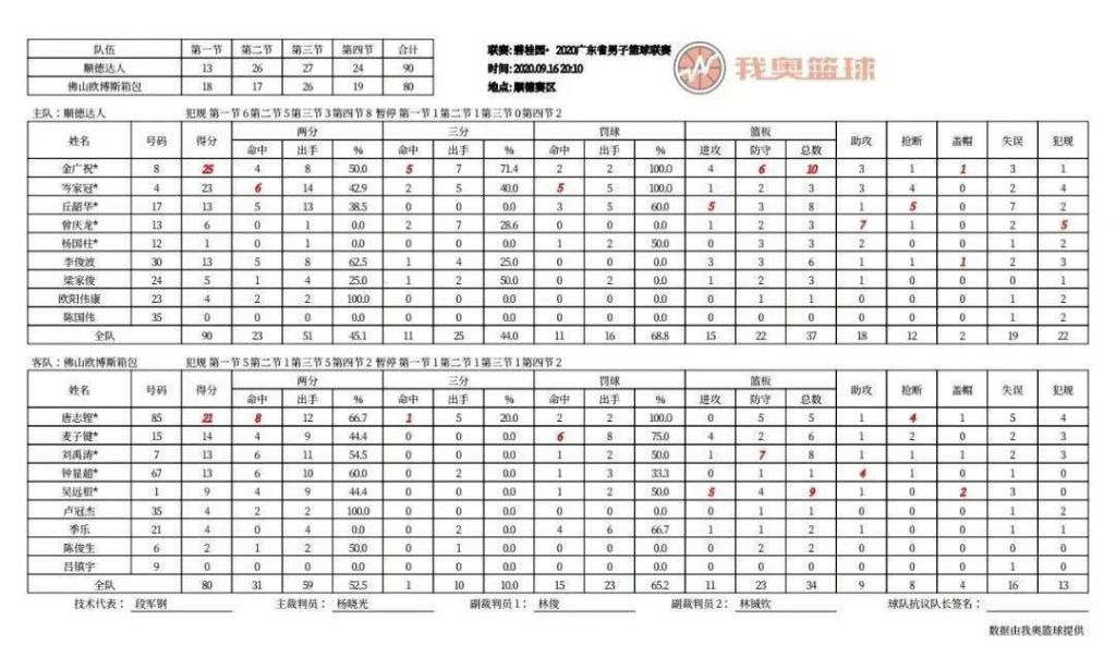  比赛|广东联赛第五日 | 龚嘉龙35+10+19，顺德胜佛山锁定八强