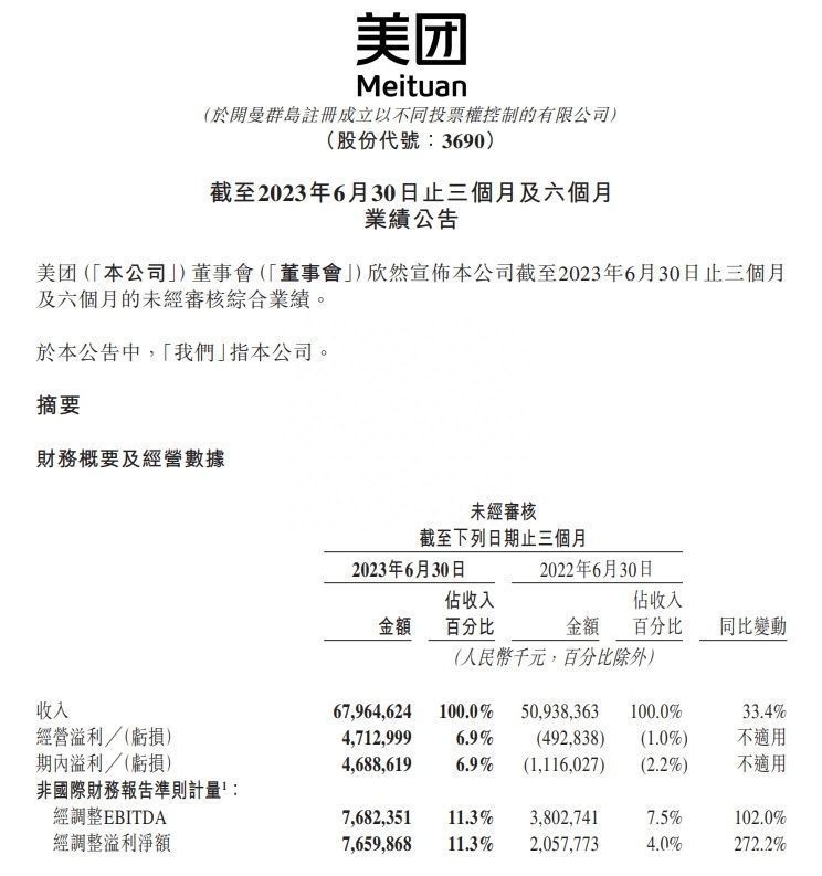 美团Q2营收679.6亿元 同比增长33.4%，经调净利润同比增长272.2%