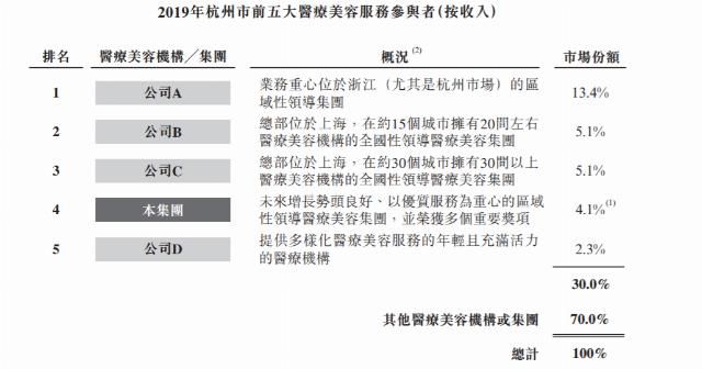 销售及营销|港股IPO| 美不起来的瑞丽医美二度冲刺港股上市