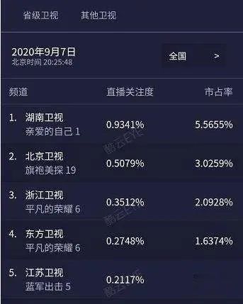  垫底|别骂了，白敬亭已经在四大墙头里垫底了