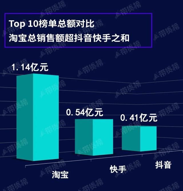 『总销售额』电商带货榜(7.27)& 雪梨首次超薇娅;快手带货头部效应明显