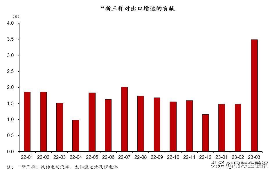华泰证券宏观研究：中国出口竞争力不降反升 新兴行业弯道超车