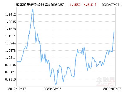  净值|海富通先进制造股票A净值上涨3.23％ 请保持关注