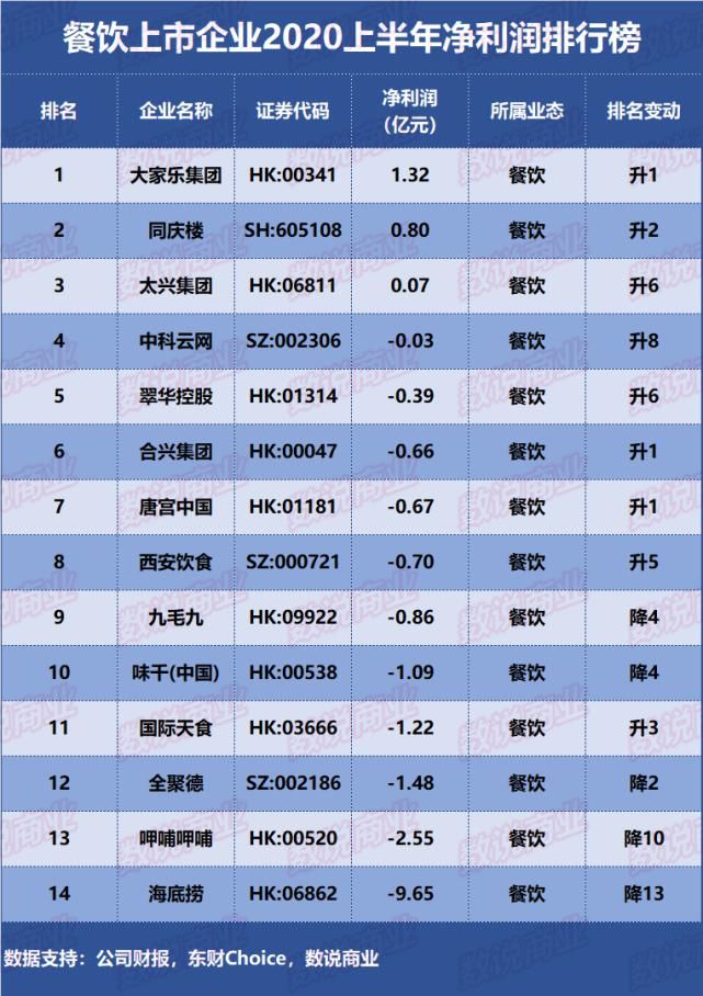 企业|14家餐饮上市企业2020上半年净利润排行榜